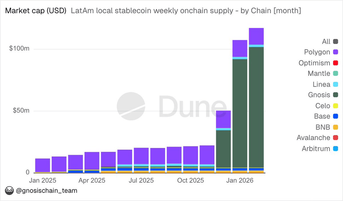 Gnosis Chain Captures 85% of LATAM Local Stablecoin Market