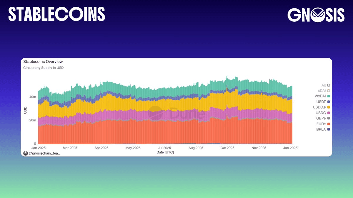Gnosis Chain Captures 85% of LATAM Local Stablecoin Market