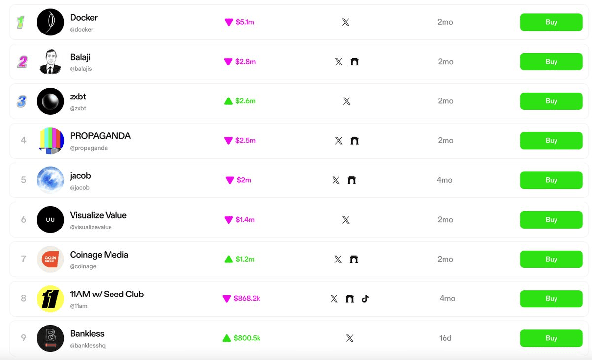 Coinage Media DAO Flips Major Web3 Outlets, Targets Zora and Balaji Next