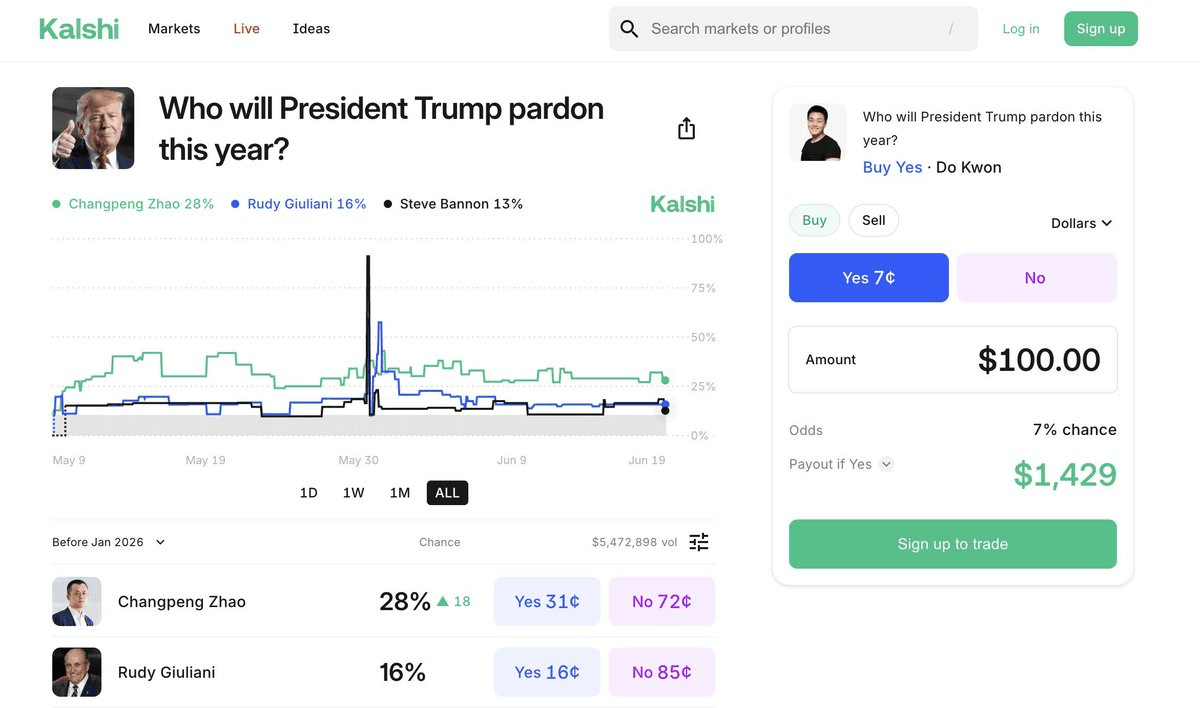Do Kwon Pardon Odds and Trial Updates