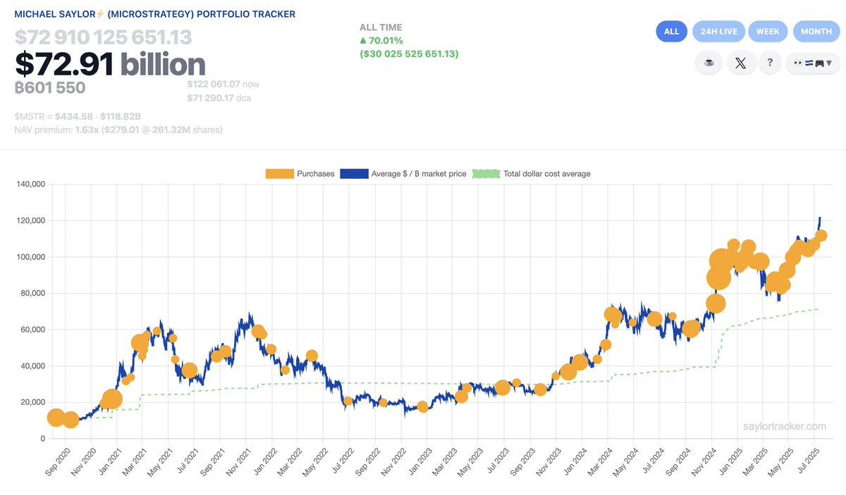 Michael Saylor's Bitcoin Investment Reaches $30B Milestone