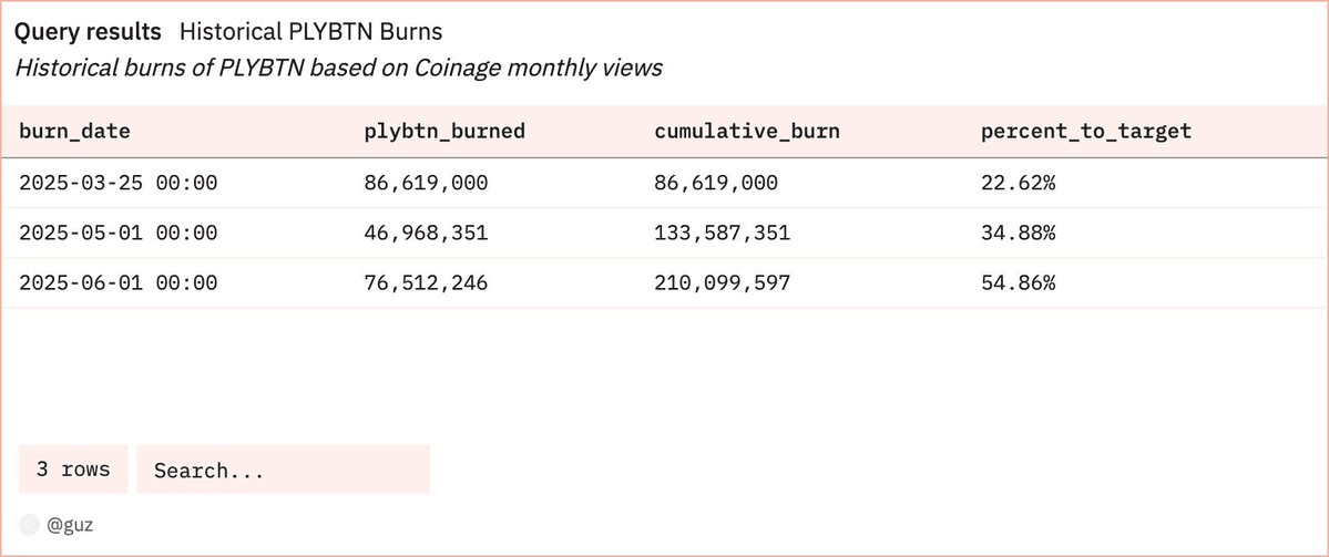 Coinage DAO Completes Third Monthly Token Burn Based on Viewer Engagement