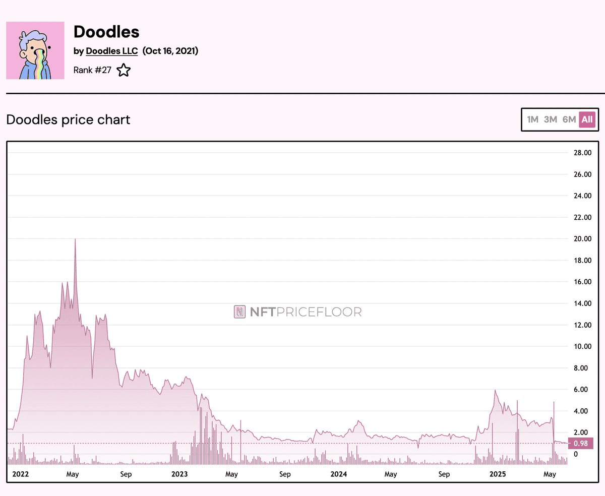 Doodles NFT Floor Price Drops Below 1 ETH After Previous McDonald's Partnership Surge