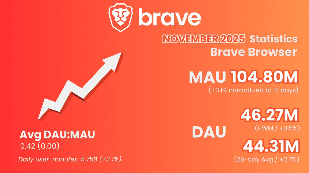 馃殌 Brave Browser Hits Record 46.27M Daily Users