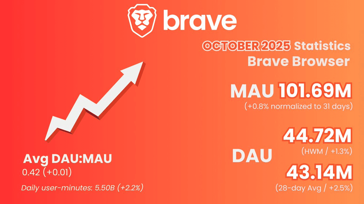 🦁 Brave Browser Sustains Growth Past 100M Users