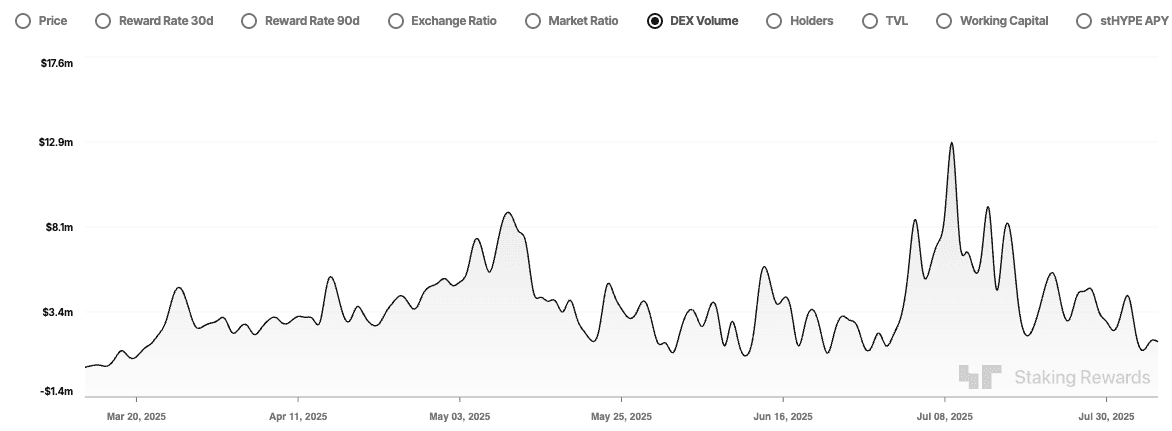 LHYPE Token Maintains Strong DEX Liquidity on HyperEVM