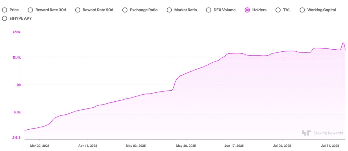 LHYPE Token Shows Consistent Growth on HyperEVM