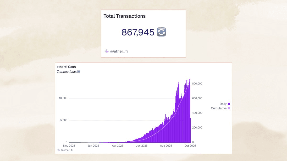 Ether.fi Cash Hits 850K Transactions with 30K Active Cards