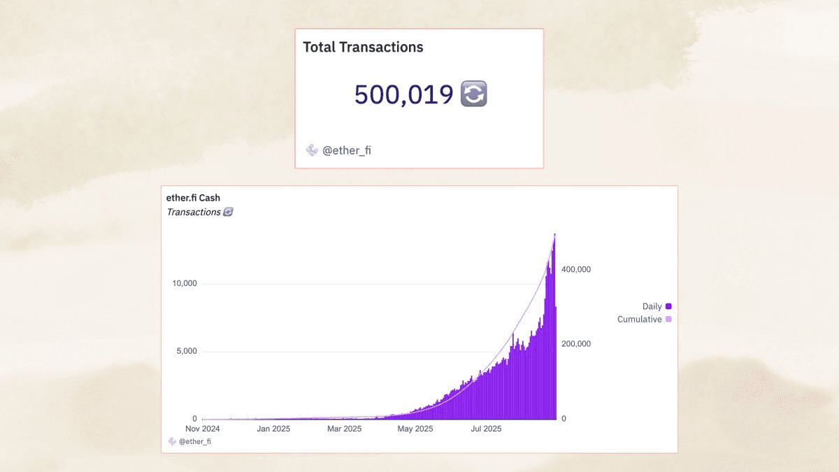 EtherFi Cash Hits 500K Transactions Milestone
