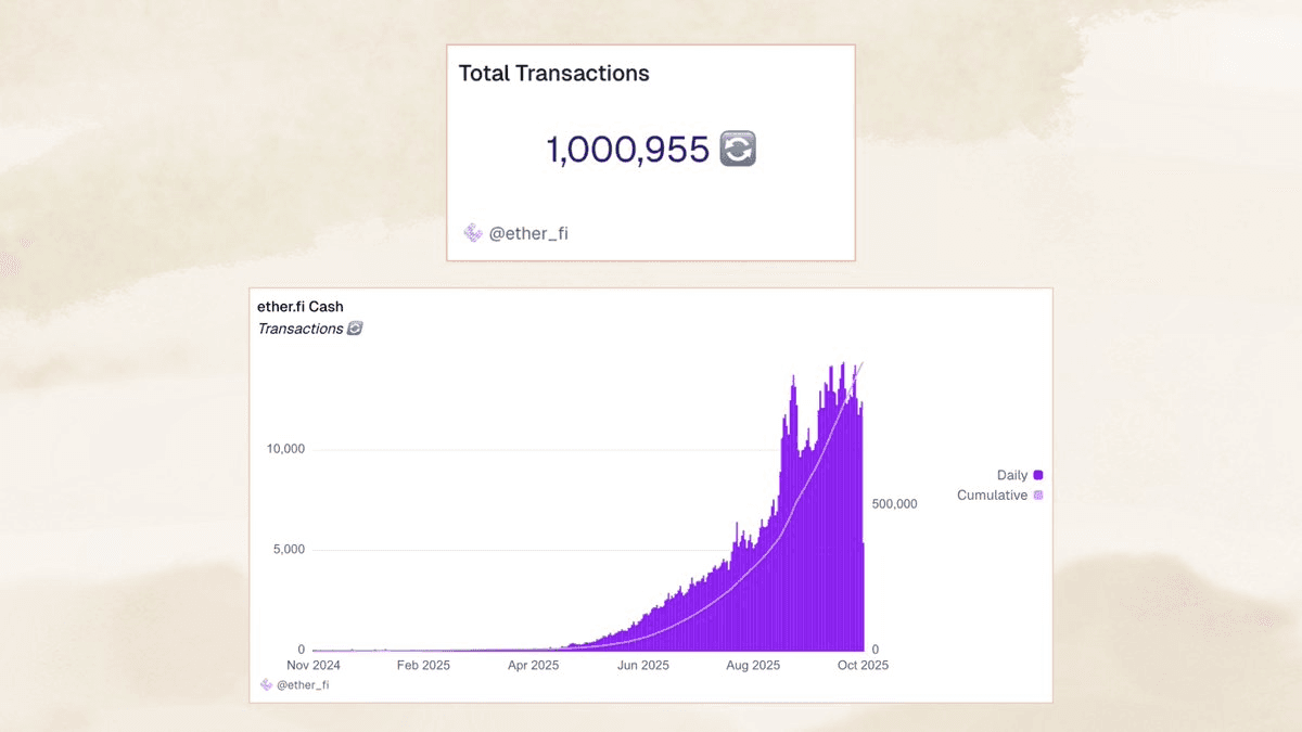 Scroll Reaches 1 Million Gasless Transactions for Ether.fi Cash