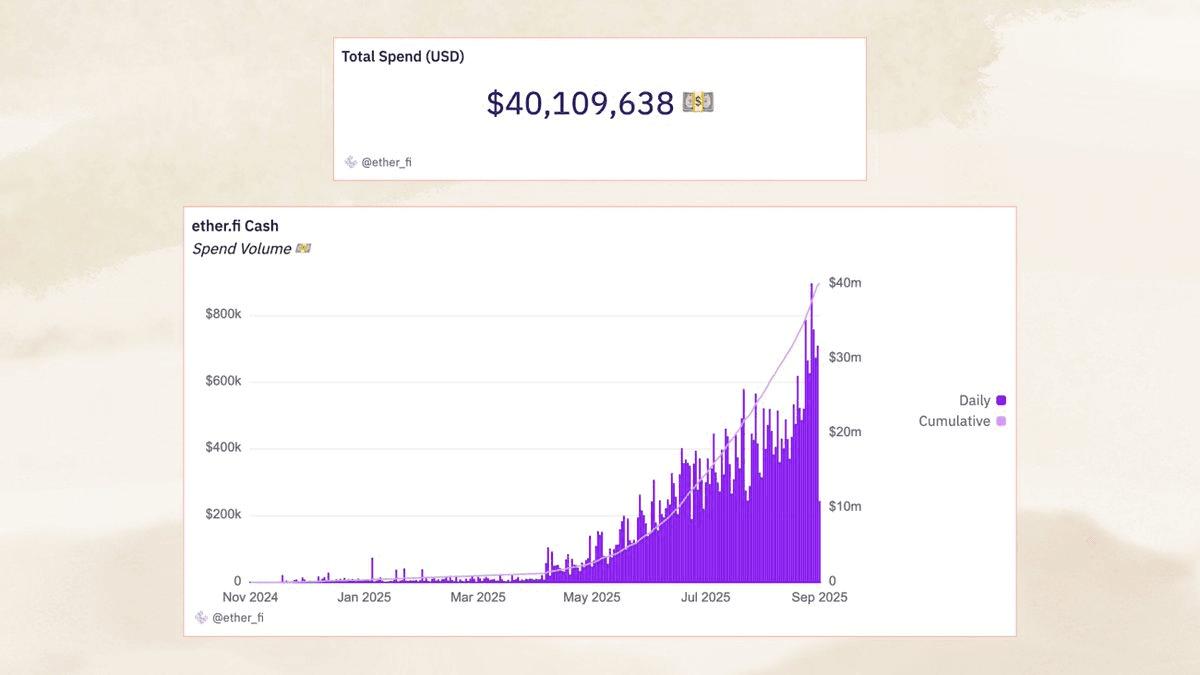 EtherFi Cash Reaches $40M in Spending Volume