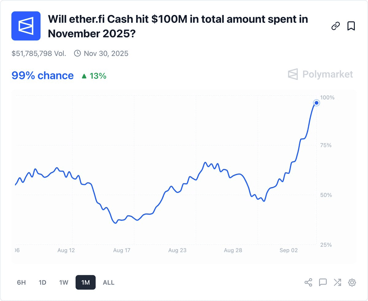 Ether.fi Faces Inevitable $100M Spending Commitment