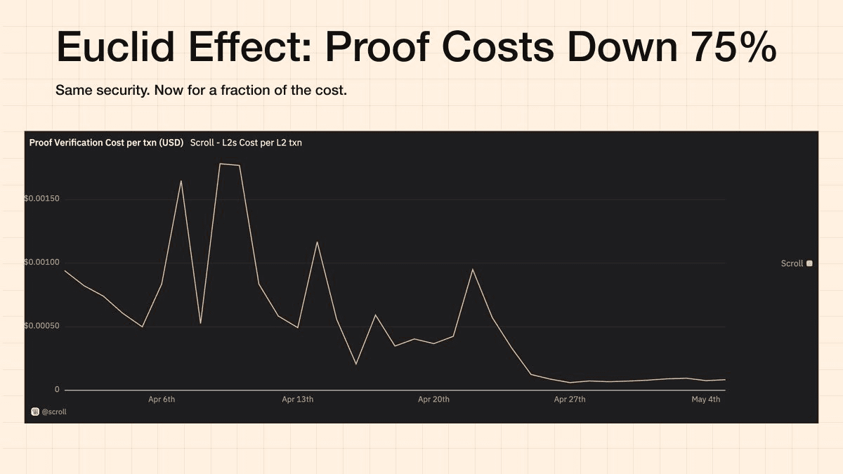 ZK Proofs Become More Accessible and Cost-Effective