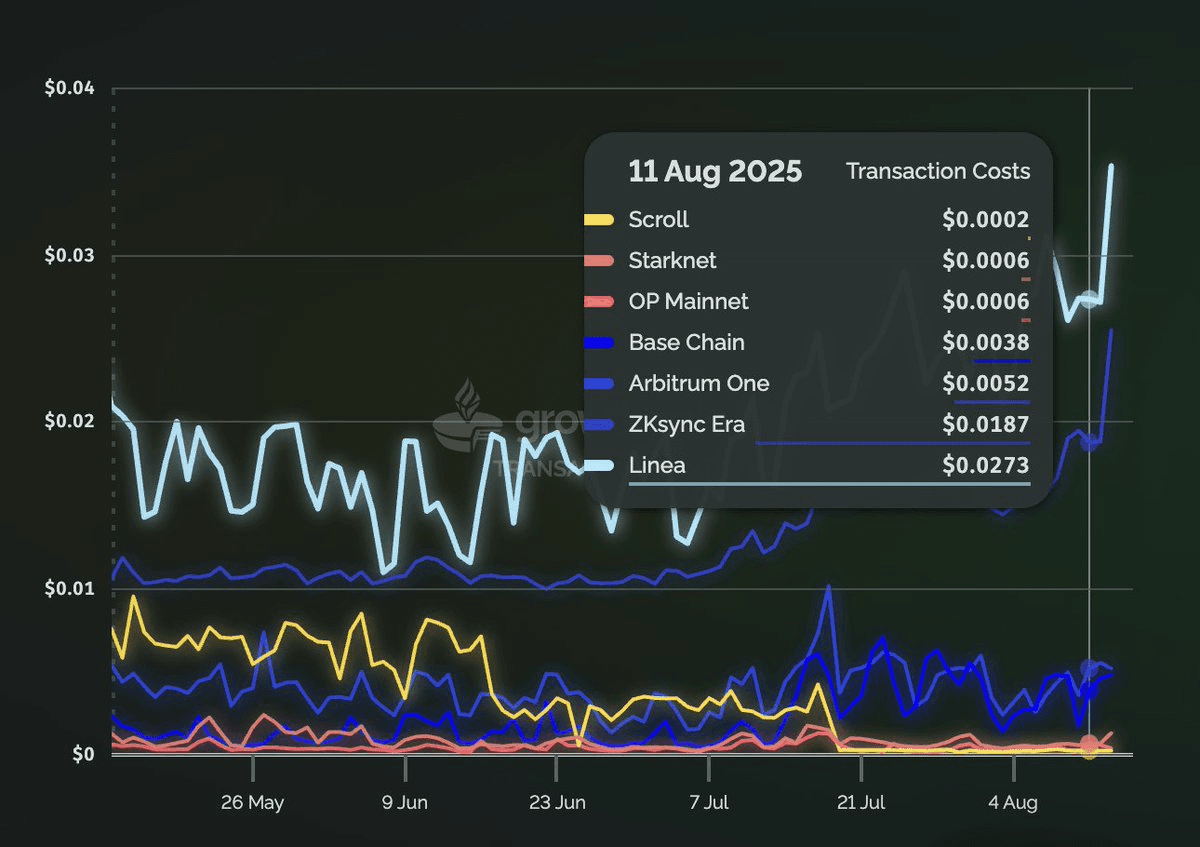 Scroll Achieves Lower Transaction Fees Than Optimistic Rollups