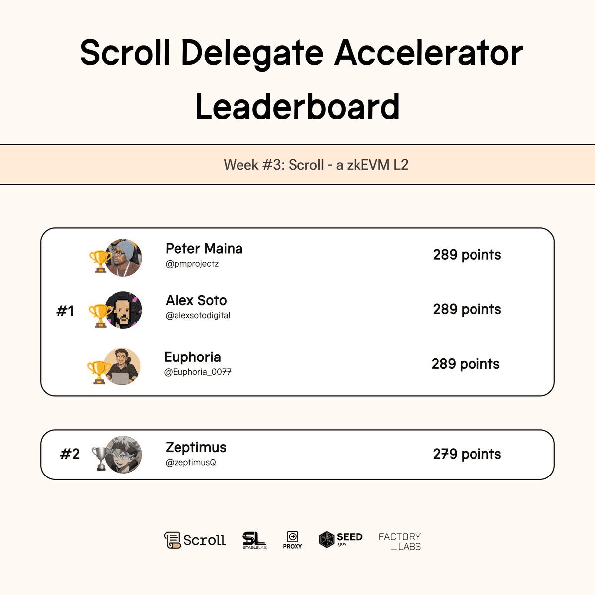 DAO Accelerator Week 3: Three-Way Tie at the Top