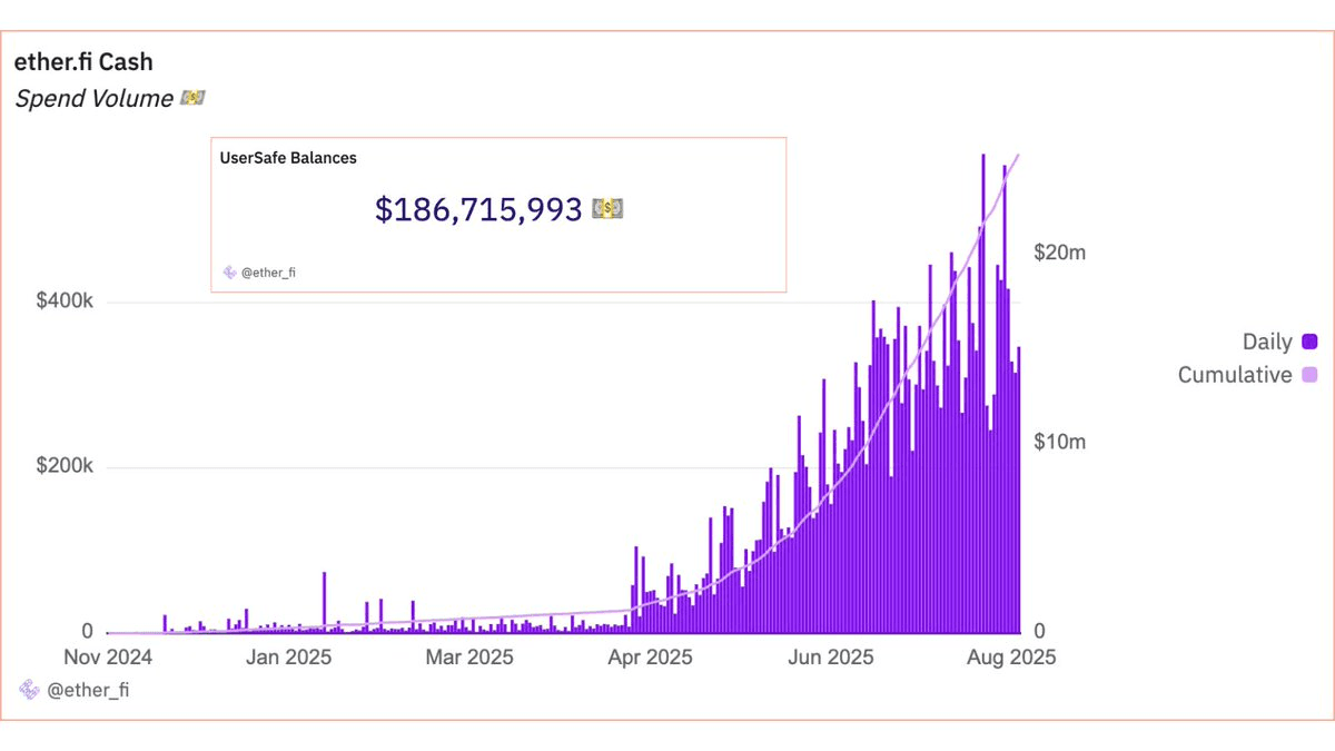 Ether.fi Cash Vaults Hit $185M Milestone on Scroll