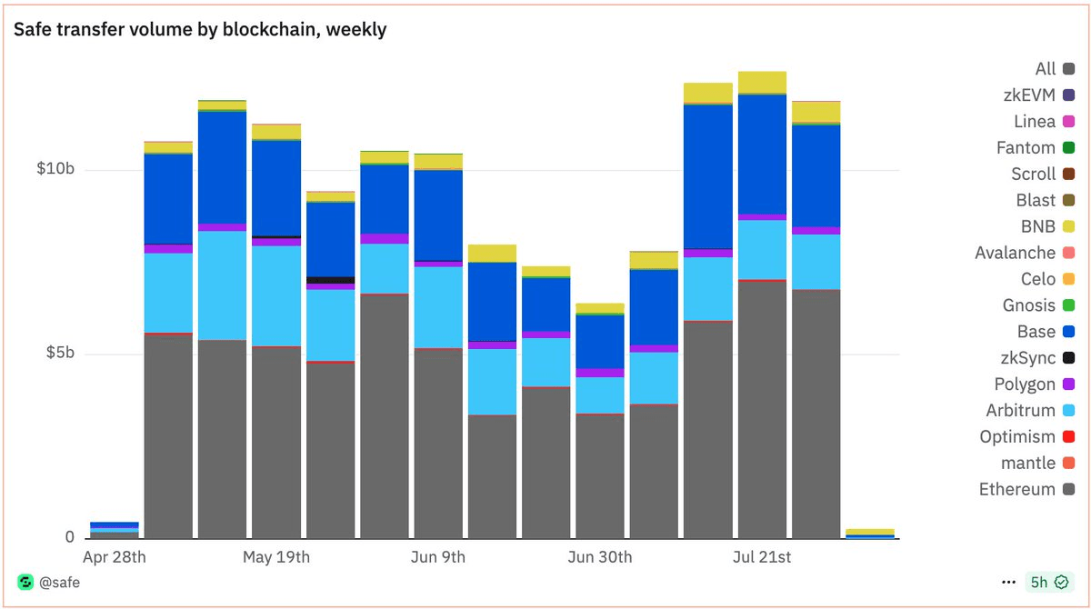 Safe Transfer Volume Exceeds $15B Weekly Across Chains