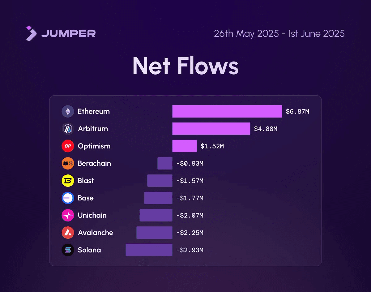 Weekly Bridge Flow Rankings: ETH, ARB, OP Lead