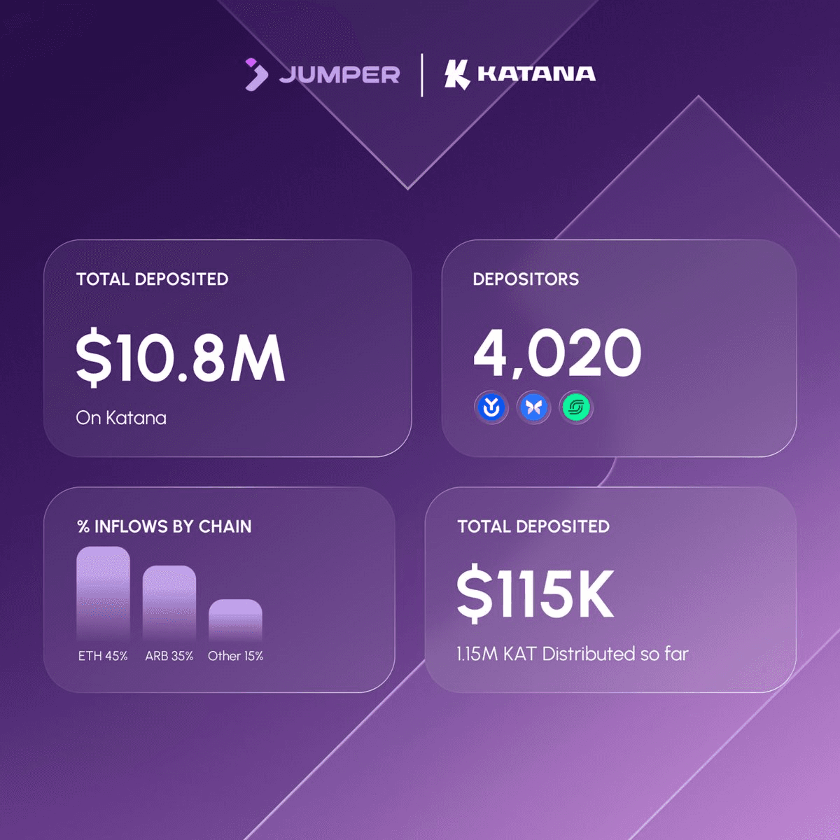 Katana Shogun Season Reaches $10.8M in Deposits Through Jumper