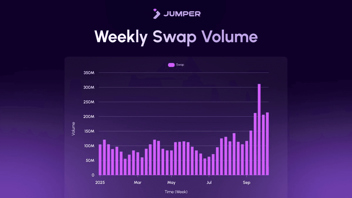 Jumper Exchange Reaches $1 Billion in Swaps Over Five-Week Period