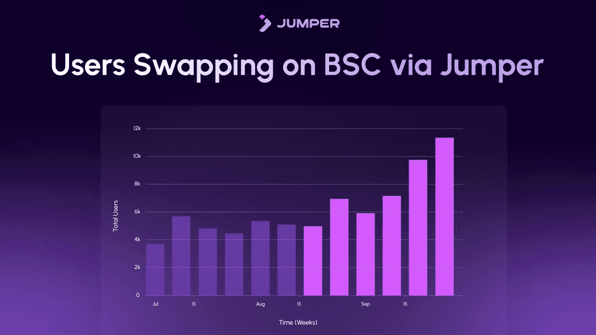 BSC Trading Volume Doubles on Jumper as Chain Gains Momentum