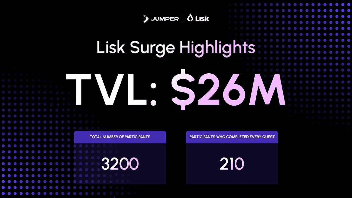 Lisk Surge Concludes with $26M TVL and Significant Token Distribution