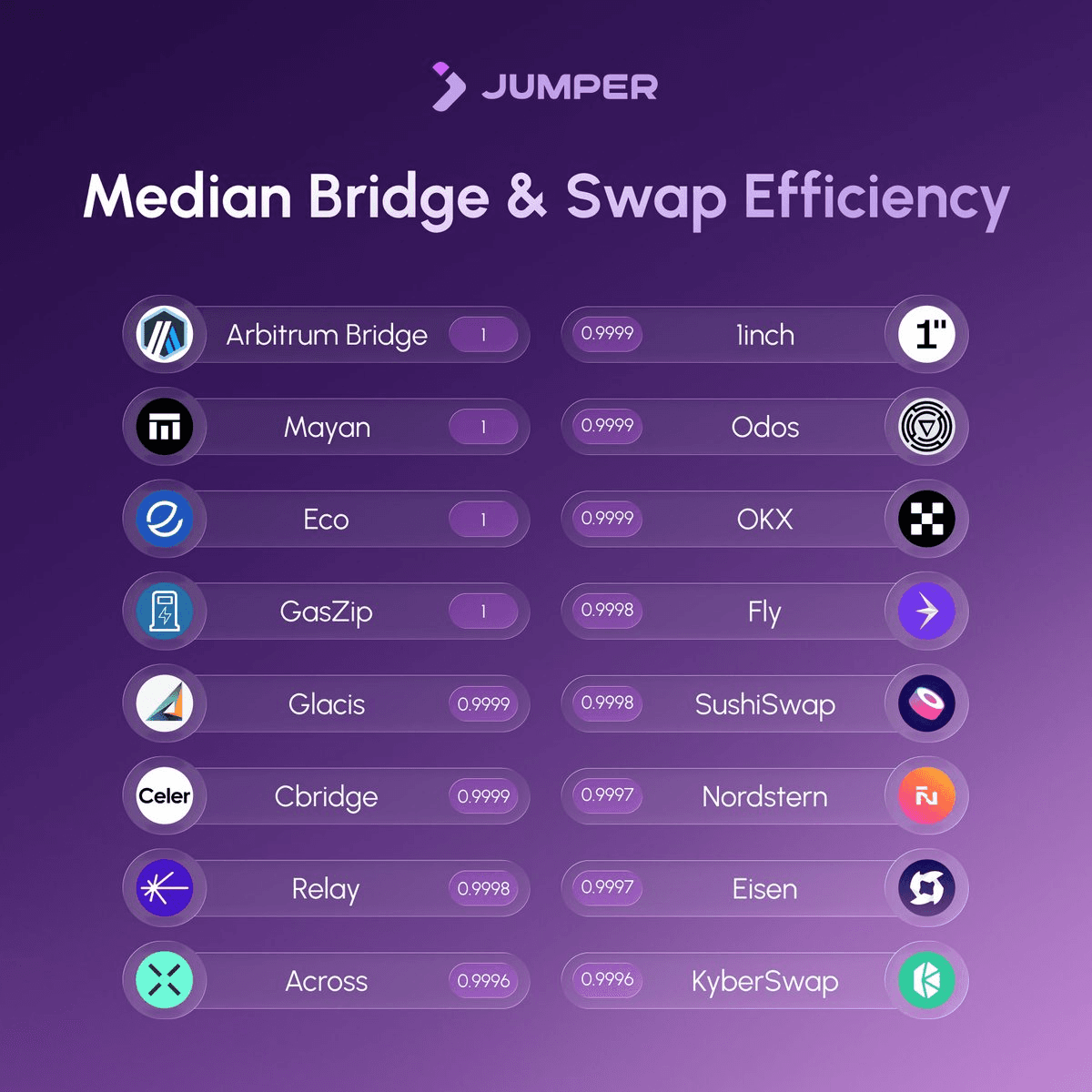Jumper Aggregates All Arbitrum DEX Liquidity for Optimal Swap Rates