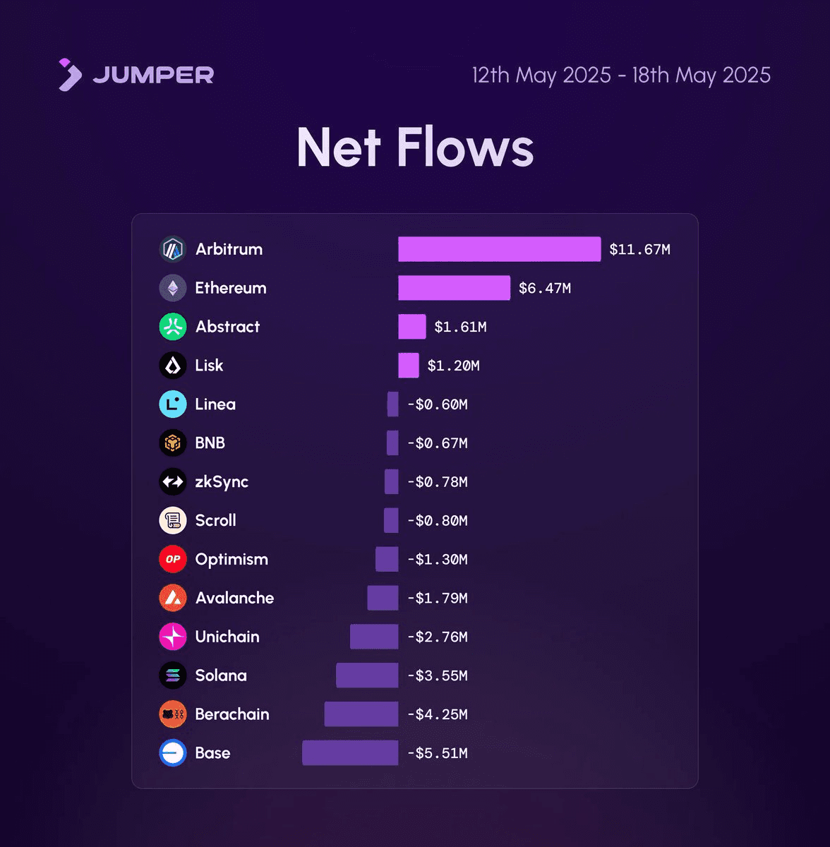 Bridge Flow Analysis: May 2025