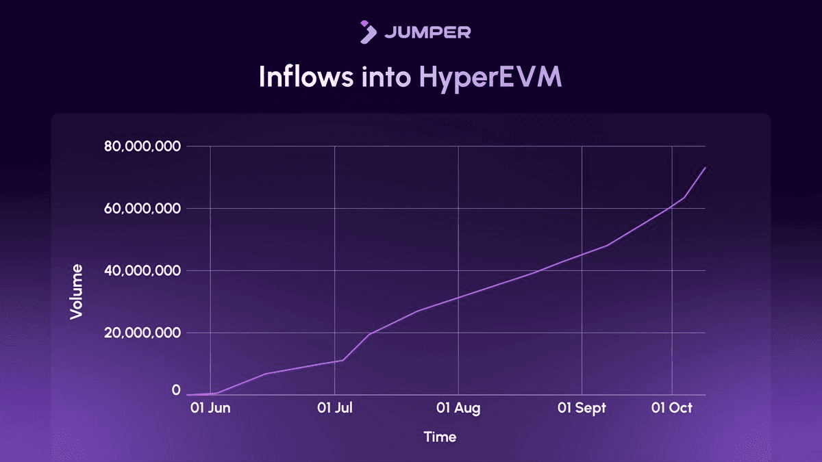 HyperEVM Bridge Volume Surges 61% to $71.7M on Jumper Platform