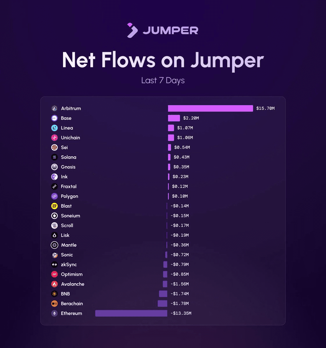 Weekly Bridge Flow Report: Arbitrum Leads, Base and Linea Follow