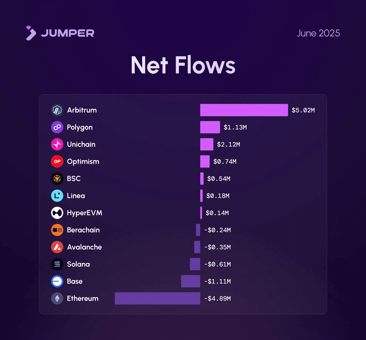 Jumper Bridge Network Flow Report - July 2025