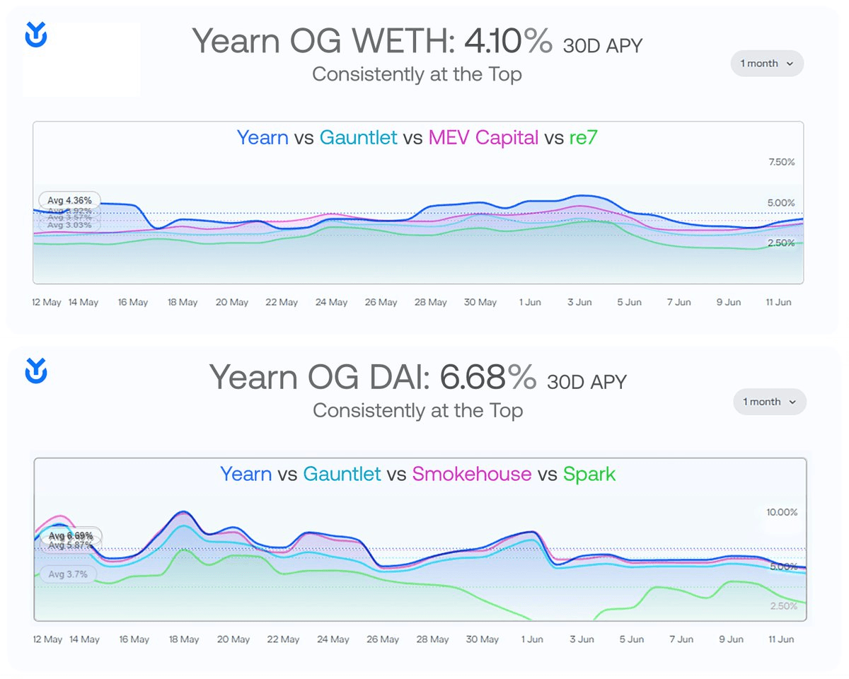 Yearn's Morpho Vaults Performance Update