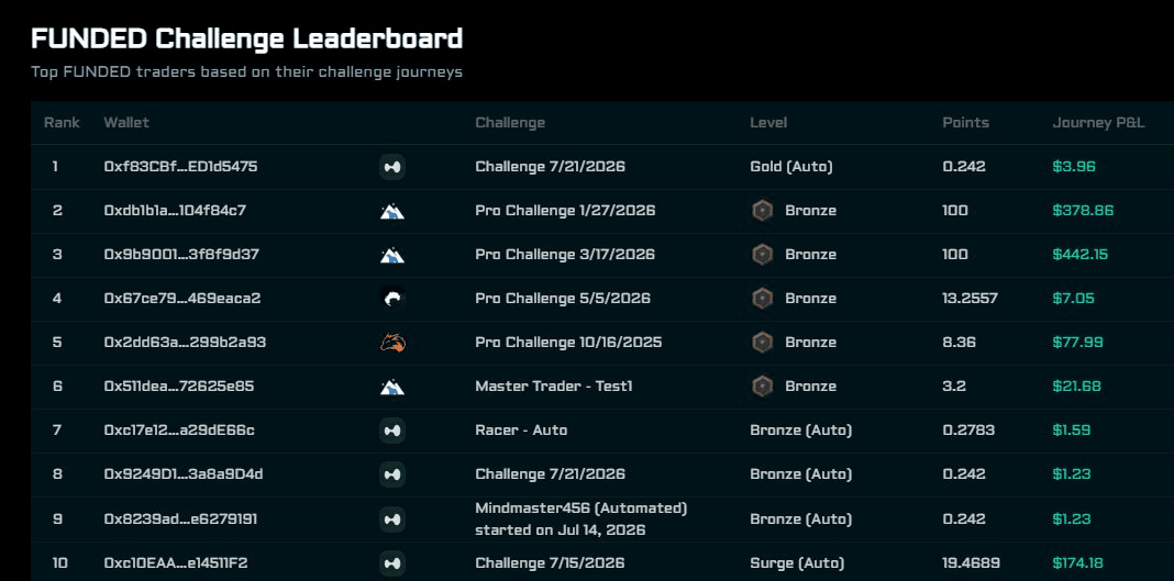 Foxify's Automated Trading Accounts Maintain Perfect Success Rate on Hyperliquid