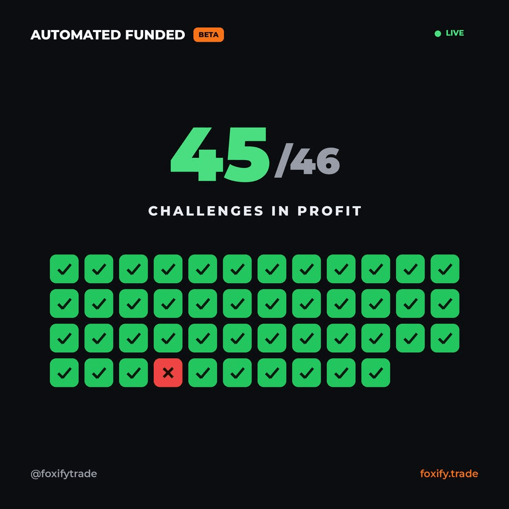 Automated Trading Beta Achieves 98% Profit Rate on Funded Accounts