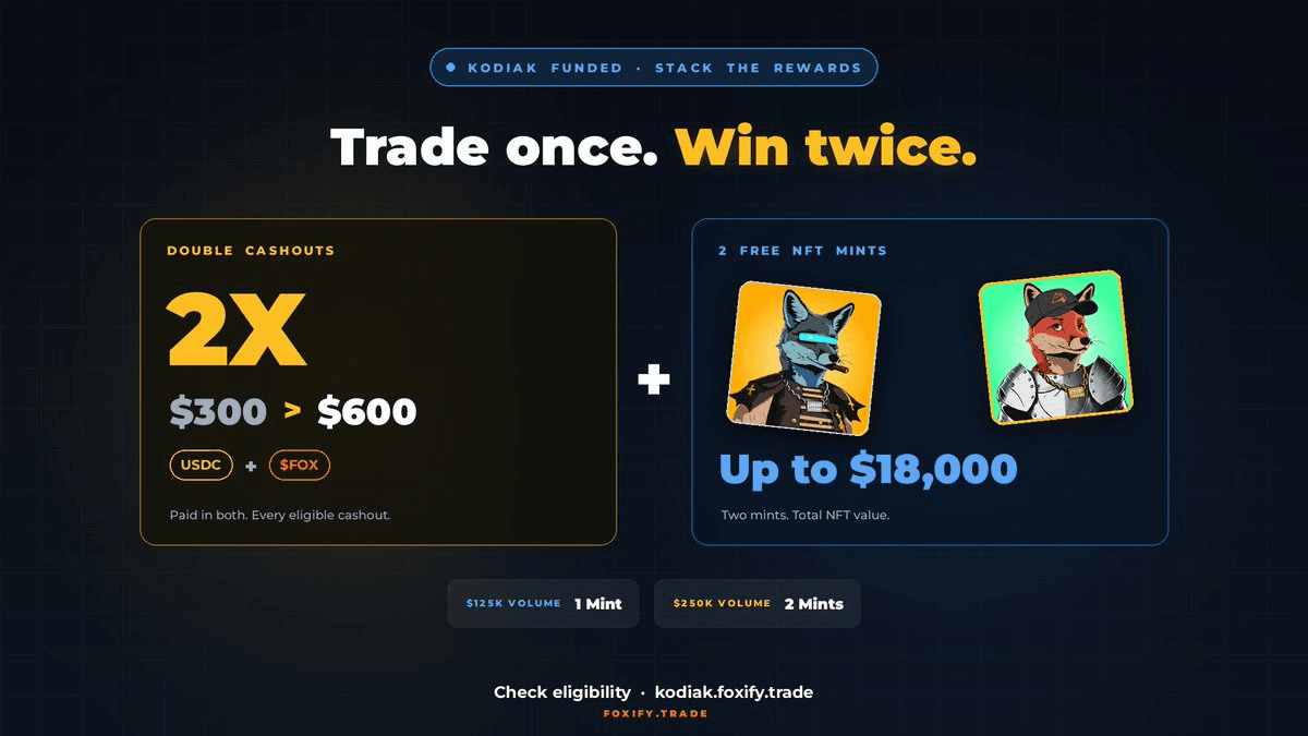 KodiakFi Launches Dual Reward Program for FUNDED Traders