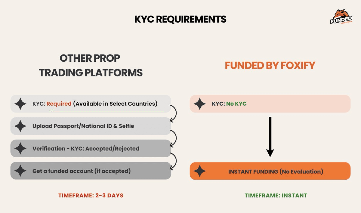 FUNDED v2 Launches with Instant Access and Simplified Trading Requirements