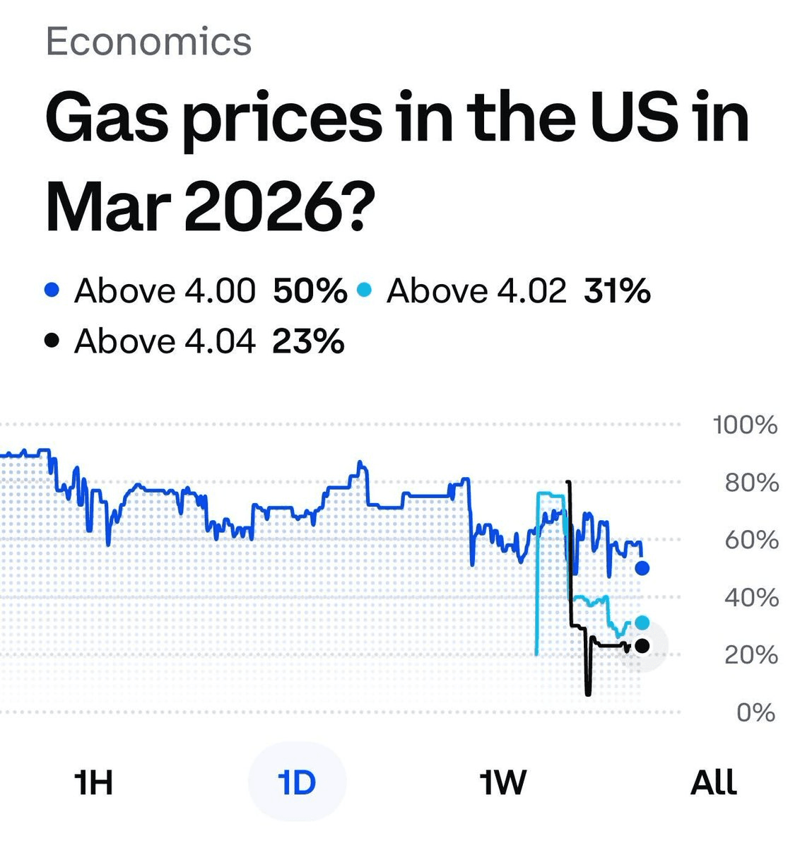 ā½ Gas Market Repriced Overnight