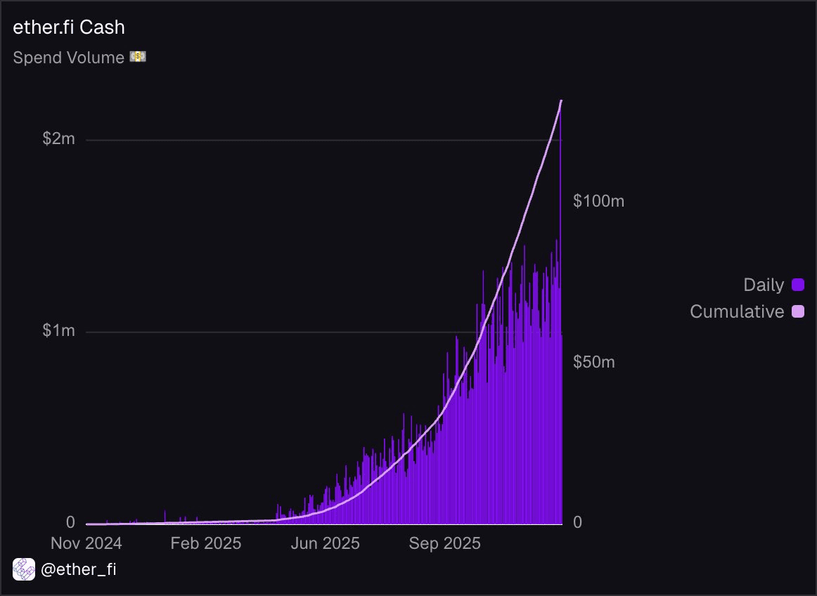 Ether.fi Users Spend $2.21M in Single Day During Cashmas Promotion