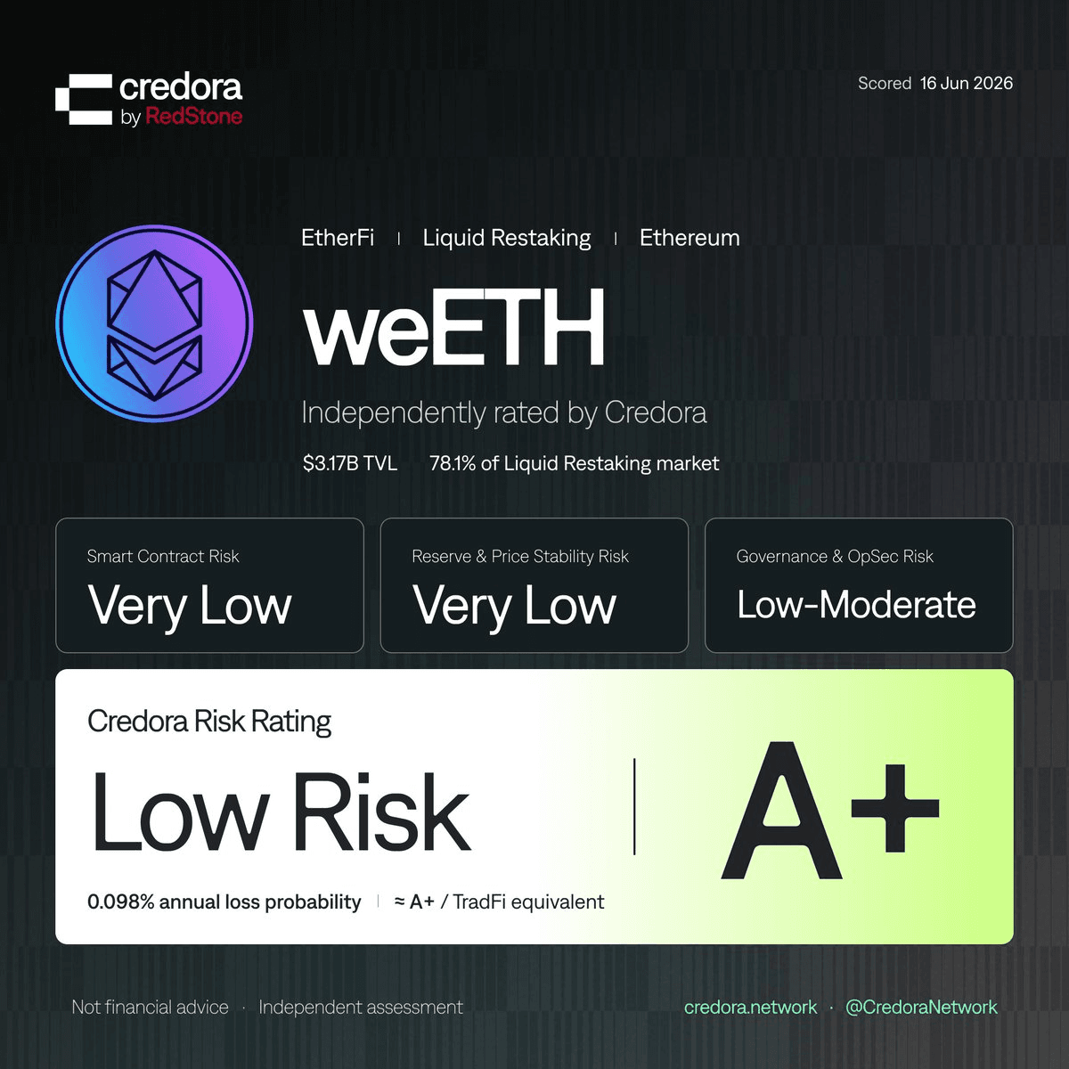 Credora Network Enlists Top Security Firms for Protocol Audits