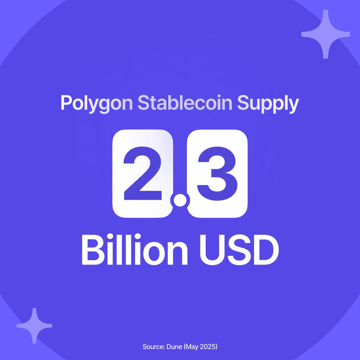 Polygon Hits $2.3B Stablecoin Milestone Amid Ecosystem Growth