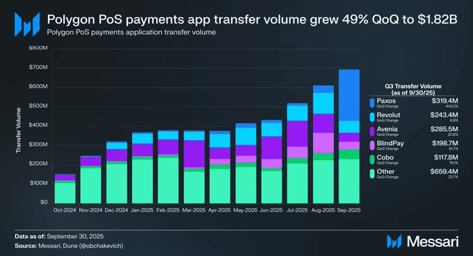Onchain Payment Volume Nearly Doubles to $1.82B Across 50+ Platforms