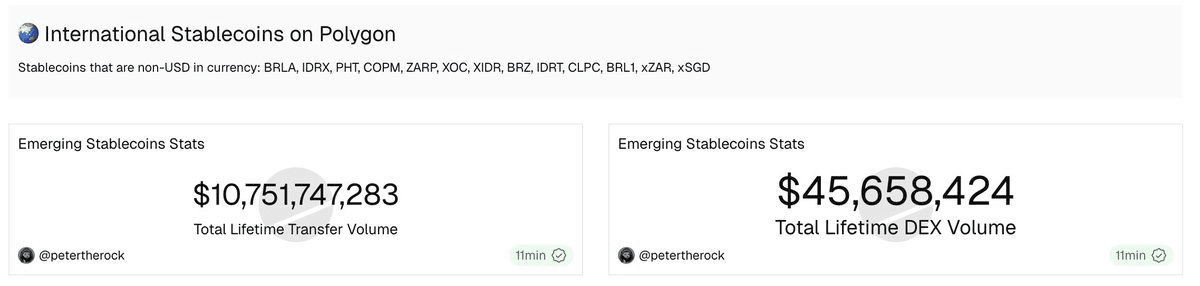 Over $10B in International Stablecoins Now Active on Polygon Network