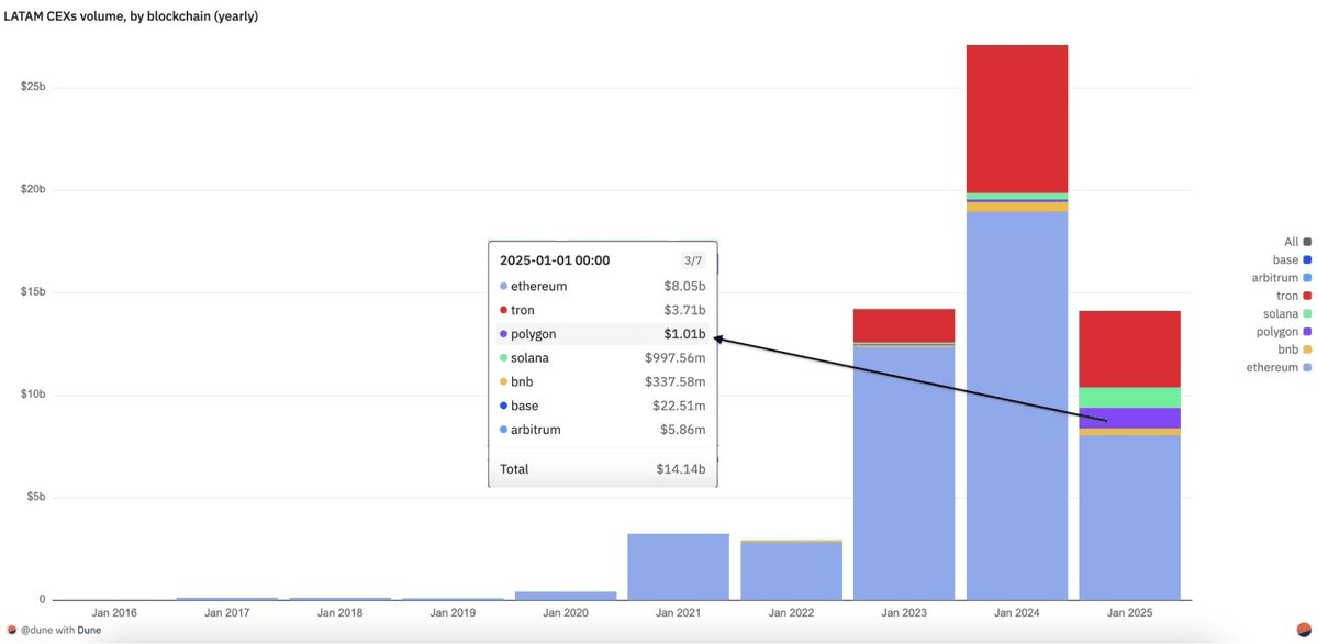 Polygon Dominates Non-USD Stablecoin Market with $3.2B+ Volume