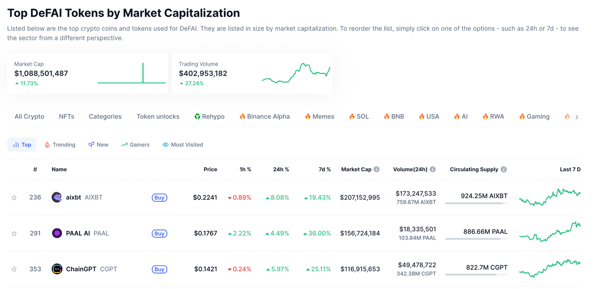 DeFAI Tokens See 30% Volume Surge as AI and DeFi Convergence Accelerates