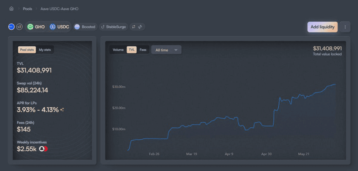 Balancer V3's GHO/USDC Pool on Base Offers Triple Yield Opportunities