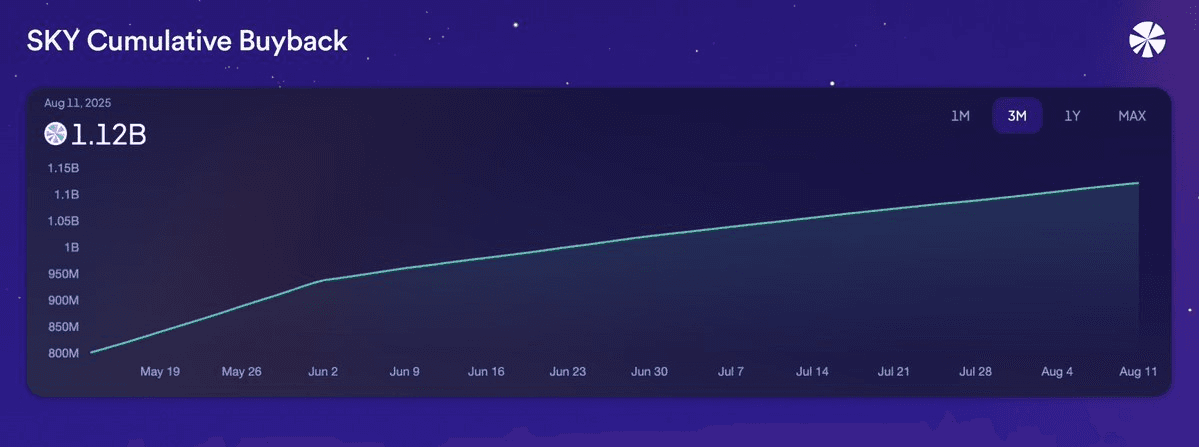 Sky Protocol Buyback Update: 1.12B SKY Tokens Purchased