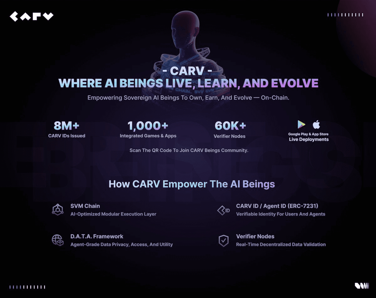 CARV Reaches Millions of AI Agent IDs with Trillions of Actions