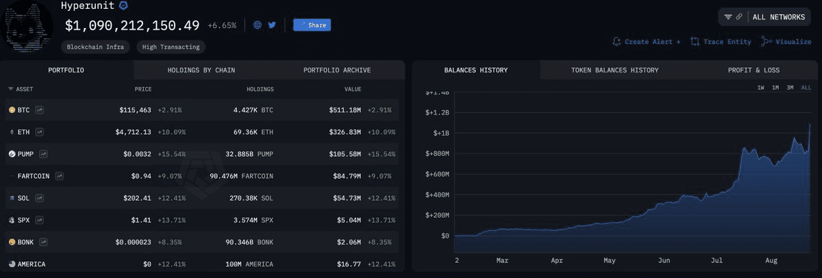 **Milestone Reached: $1B+ TVL Officially Confirmed**