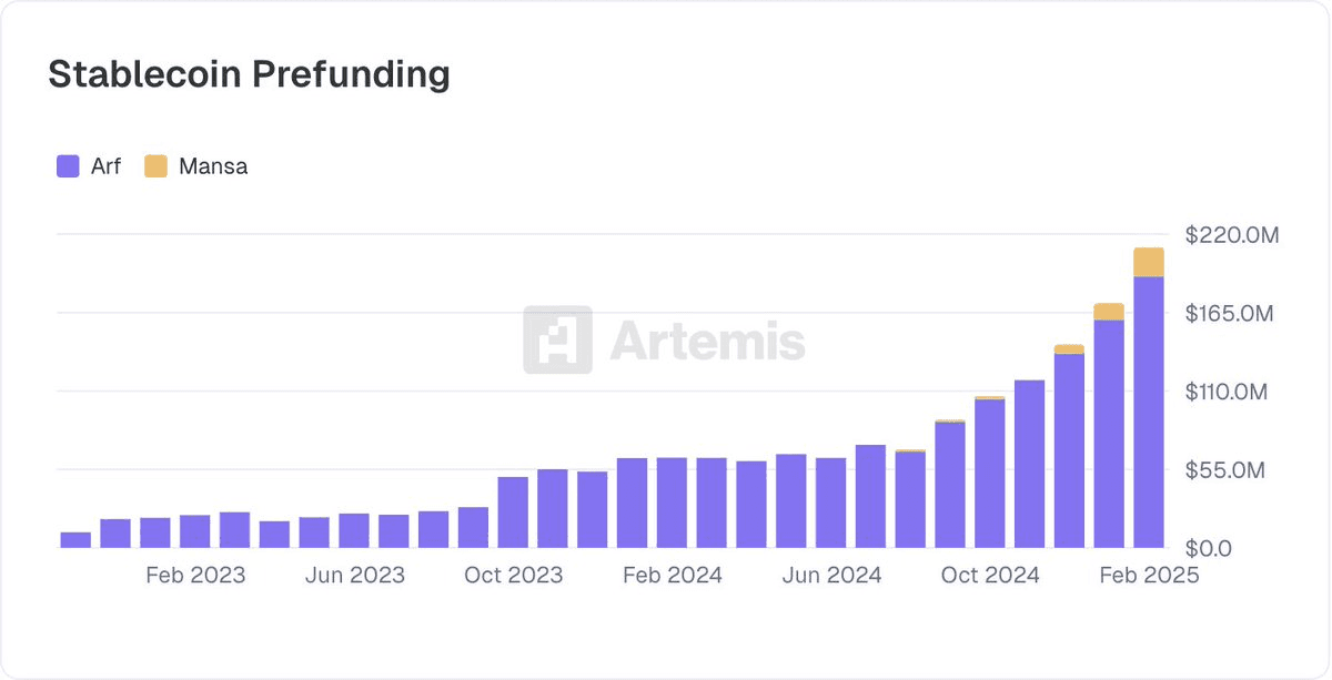 PayFi Accelerates Global Stablecoin Adoption Through Arf Partnership