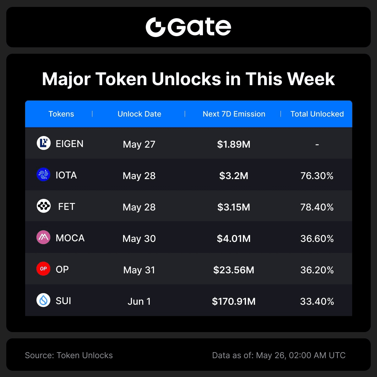 Major Token Unlocks Scheduled for Week of May 26, 2025